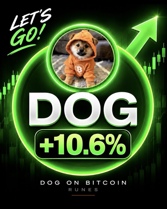 A promotional graphic featuring a Shiba Inu puppy in an orange hoodie reads 'LET'S GO! DOG +10.6%' with 'DOG ON BITCOIN RUNES' below, set against a green candlestick chart and an upward arrow.