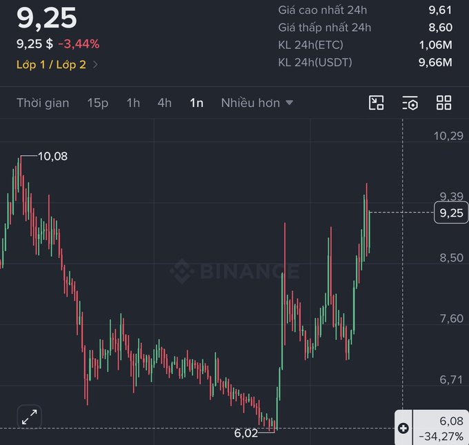 A Binance cryptocurrency chart screenshot displaying a price of 9.25 (down 3.44%), with Vietnamese labels for time intervals, showing 24h high of 9.61, low of 8.60, and a significant price drop of -34.27%.