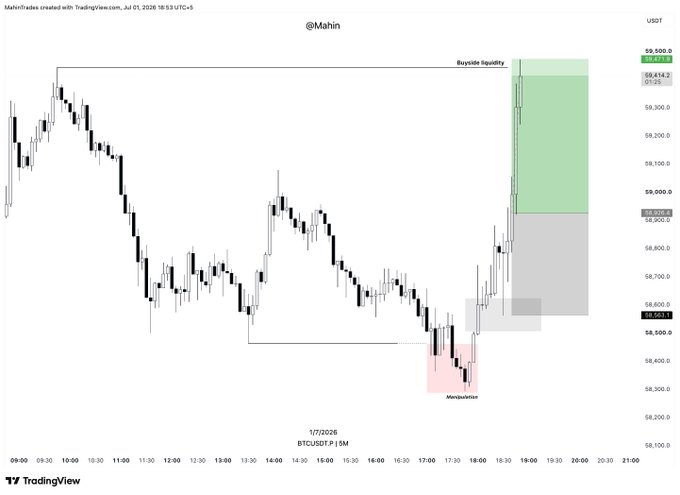 A BTC/USDT 5-minute candlestick chart from TradingView (@Mahin) shows the trader identified a "Buyside liquidity" level near $9,414 and a "Manipulationzone" around $8,300, executing a long entry that rallied to $8,945 for a +1.7R gain, with the position now closed and profits booked.