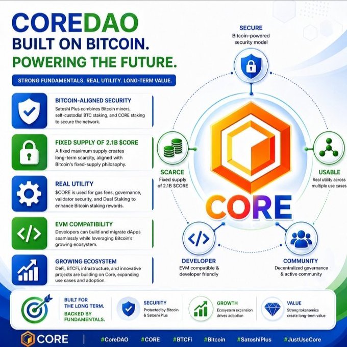 A promotional infographic for COREDAO titled 'BUILT ON BITCOIN. POWERING THE FUTURE.' highlighting features like Bitcoin-aligned security, fixed supply of 2.1B $CORE, real utility, EVM compatibility, and growing ecosystem.