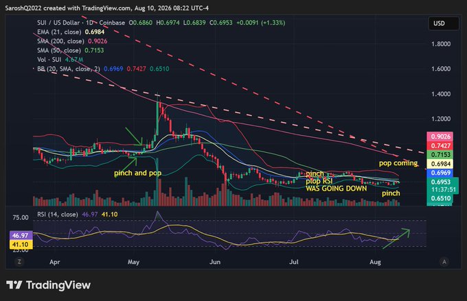 A TradingView daily chart of $SUI/USD on Coinbase showing a "pinch and pop" bullish pattern in May, with current price at $0.6969 (+1.33%), compressing between the 20-day Bollinger Bands ($0.6510) near the 50/200-day SMAs at $0.7153/$0.9026, while RSI at 41.10 turns upward with annotations declaring "pop RSI WAS GOING DOWN," "pinch," and "pop coming."