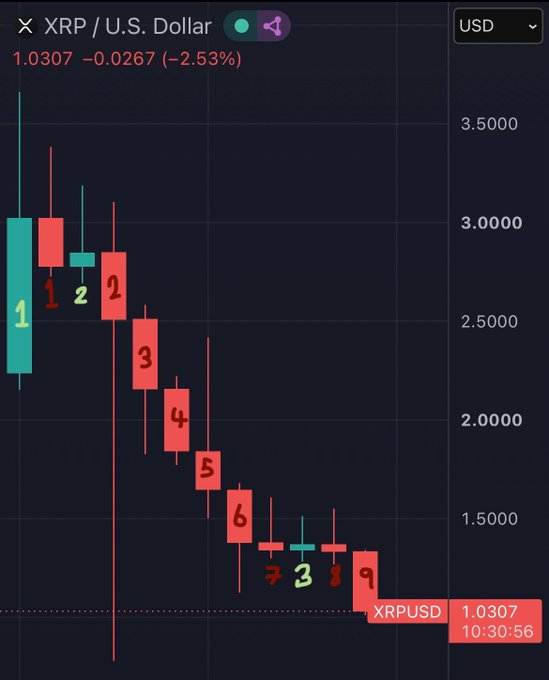 A candlestick chart of XRP/USD priced at 1.0307, down 2.53%, showing a downtrend with numbered candles labeled 1 through 9.