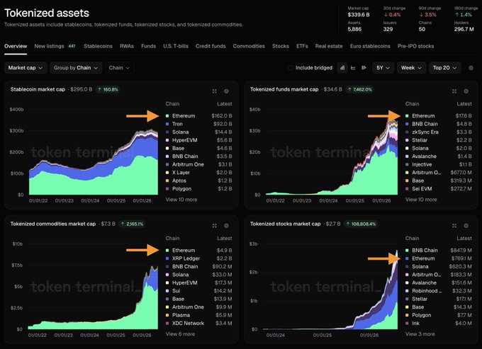 A dashboard from Token Terminal displays the market caps of tokenized assets across four categories—stablecoins ($295B), tokenized funds ($34.6B), tokenized commodities ($7.3B), and tokenized stocks ($2.7B)—with Ethereum highlighted as the dominant chain in most categories, leading to an overall tokenized assets market cap of $339.6B. Orange arrows emphasize Ethereum's leading position across multiple tokenization sectors, reinforcing the post's message about reviewing the competitive "scoreboard."