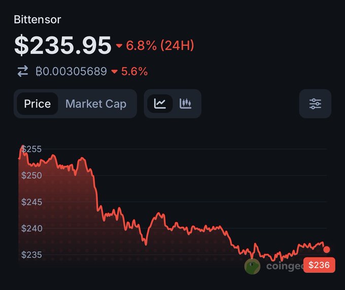 A cryptocurrency price chart for Bittensor showing a current price of $235.95, down 6.8% over 24 hours and 5.6% against Bitcoin (฿0.00305689), with the red trend line indicating a decline from approximately $255.