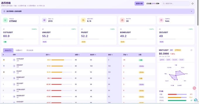 A Chinese-language retail investor ranking dashboard titled '选币终端' displaying token rankings like COTI/USDT, UNI/USDT, PRB/USDT, BOME/USDT, and ZEC/USDT with scores, prices, and a radar chart for MNT/USDT on the right.