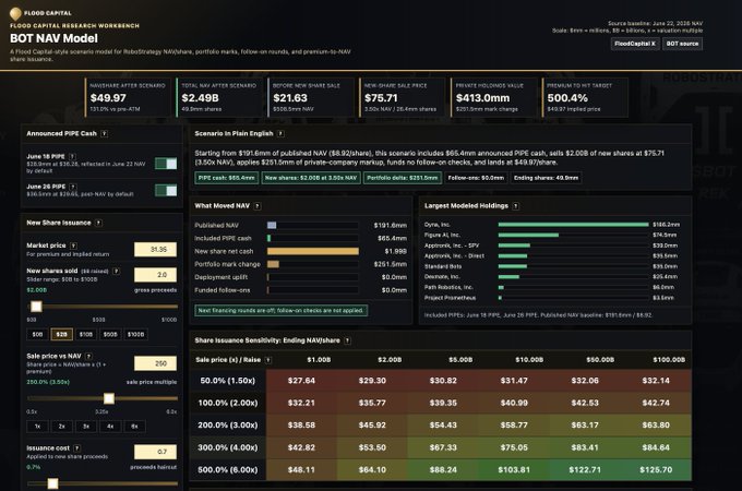 The image displays a "Flood Capital Research Workbench" dashboard showing a BOT NAV Model for Roboticsurgery NAVshares, with key metrics including NAV after issuance of $49.97 and total NAV after issuance of $2.49B. The accompanying post "GM $BOT ENJOYOOOOORS" likely refers to the ticker symbol visible in the dashboard (BOT) and appears to be a bullish greeting from an investor enjoying the NAV scenario data presented.