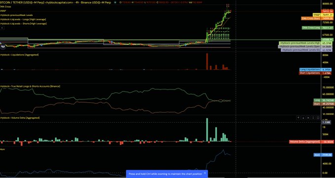 A TradingView chart of BTC/USDT shows Bitcoin's price spiking sharply upward on Binance USDⓈ-M Perp, while the Hyblock indicators below reveal rising retail longs and short accounts alongside notably decreasing volume—visually reinforcing the post's caution that increasing retail bullishness amid declining volume may signal a potential reversal or unsustainable move.