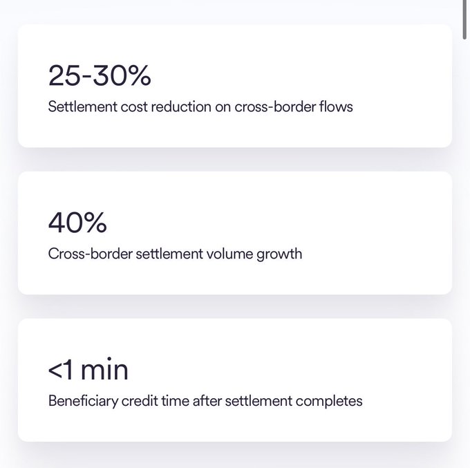 An infographic displaying financial statistics: 25-30% settlement cost reduction on cross-border flows, 40% cross-border settlement volume growth, and <1 min beneficiary credit time after settlement completes.