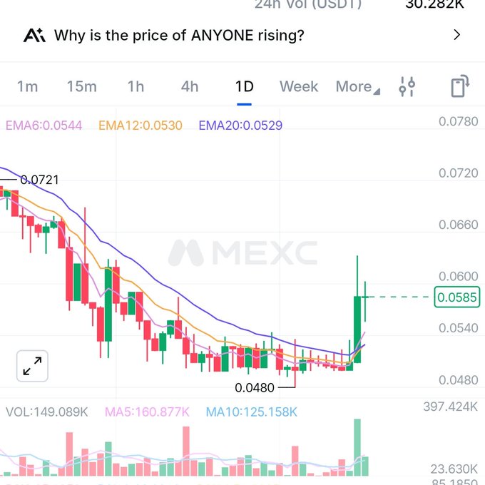The image shows a MEXC exchange candlestick chart for the $ANYONE token, with the price recently bouncing from a low of $0.0480 to $0.0585 on the 1D timeframe, accompanied by a notable volume spike of 397.424K. This supports the post's claim of a strong rebound from the entry around $0.058, with the current upward momentum and increased volume suggesting potential for further gains toward the trader's $0.15 target.