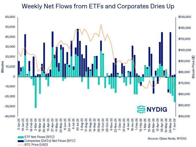 𝗝𝗨𝗦𝗧 𝗜𝗡: $BTC has been stuck for months, and the biggest reason seems pretty clear, ETF inflows and corporate buying have slowed sharply, the same demand that fueled the 2025 rally.