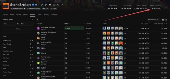 A screenshot of the StonkBrokers NFT marketplace dashboard shows a Floor Price of 13.00 ETH, Top Offer of 10.60 ETH, and a red arrow pointing to the 24-hour sales volume of 620 (14%).