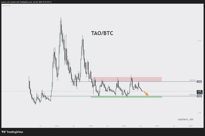 A TradingView chart displays the TAO/BTC price pair showing a declining trend from its 2024 peak, with the current price hovering near key support levels around 0.35. The chart highlights a supply zone (red) and demand zone (green), with an orange arrow indicating expected downside movement toward the range low near 0.35, supporting the post's bearish outlook.