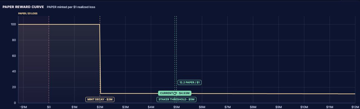 A line graph titled "PAPER REWARD CURVE" showing PAPER minted per $1 realized loss, with a current rate of 12.2 PAPER/$1 and a staker threshold at $5M.