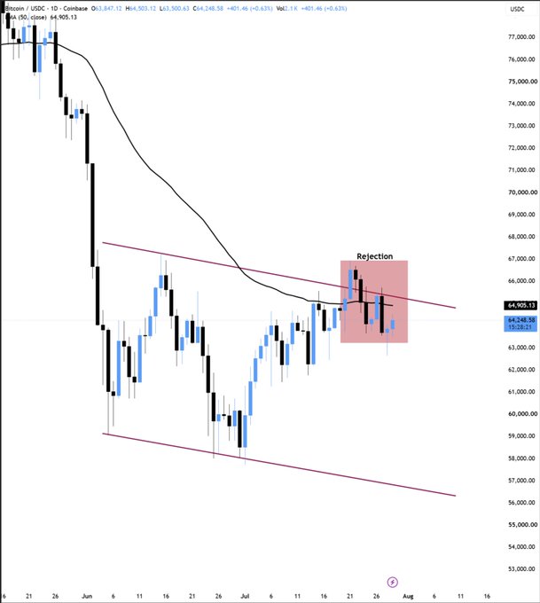 A Bitcoin (BTC/USDC) daily candlestick chart from Coinbase shows a clear "Rejection" labeled in a red box at approximately $67,000, where price failed to break above the descending 50-day EMA (currently near $64,905) and a downward trendline. The chart visualizes the post's claim of BTC being rejected at the 50D EMA, with the current price hovering around $64,905 amid a broader downtrend from the $77,000 highs.