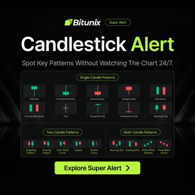 A Bitunix "Super Alert" Candlestick Alert promotional graphic showcasing various candlestick patterns organized into Single-Candle (Hammer, Inverted Hammer, Shooting Star, Hanging Man, Marubozu, Doji variations, Spinning Top), Two-Candle (Engulfing, Piercing, Dark Cloud Cover, Harami, Harami Cross), and Multi-Candle (Morning Star, Evening Star, Three White Soldiers, Three Black Crows) categories, with the tagline "Spot Key Patterns Without Watching The Chart 24/7" and a call-to-action "Explore Super Alert" button linking to bitunix.com/p/8q0N.