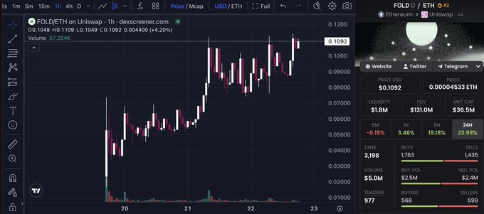 A TradingView chart shows FOLD/ETH on Uniswap trading at $0.1092 with a 4.20% gain and 17.224K volume on dex screener, illustrating the altcoin's fresh all-time high mentioned in the post.