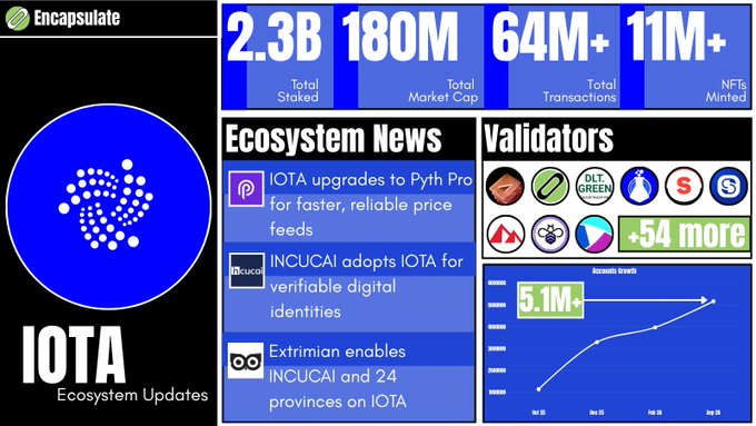 An Encapsulate infographic about IOTA Ecosystem Updates showing 2.3B total staked, 180M market cap, 64M+ transactions, 11M+ NFTs minted, ecosystem news, validators, and a growth chart of 5.1M+ accounts.