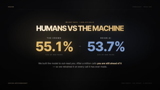 A dark promotional graphic titled "HUMANS VS THE MACHINE" compares crowd performance (55.1%, 533 of 968 pairs) against REIGN AI (53.7%, 520 of 968 pairs) over eight days and 1,035,215 calls, supporting the post's claim that human readers slightly outperformed the AI model in predicting Crypto Twitter content.