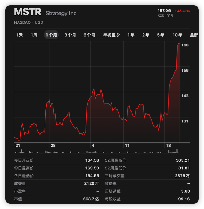 A stock chart for MSTR (Strategy Inc) on NASDAQ showing a price of $167.06 with a +38.41% gain over the past month, displaying a sharp upward trend with a market cap of $663.7 billion.