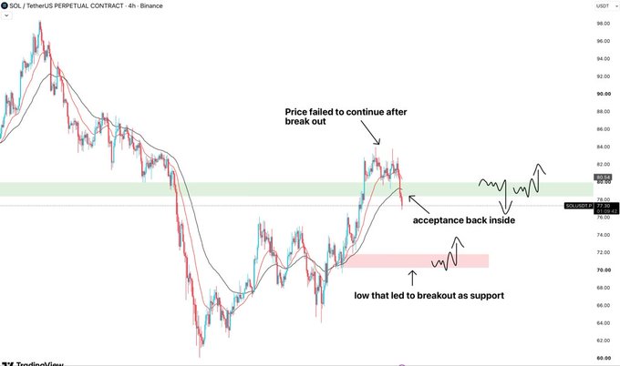A SOL/TetherUS perpetual contract chart on Binance's 4-hour timeframe shows price action with annotations indicating 'Price failed to continue after break out,' 'acceptance back inside,' and 'low that led to breakout as support,' with the price around 79.98.