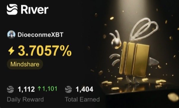 A dashboard for 'River' showing user DioeconmeXBT with 3.7057% Mindshare, 1,112 Daily Reward (+1,101), and 1,404 Total Earned, featuring a 3D gold 'C' character.