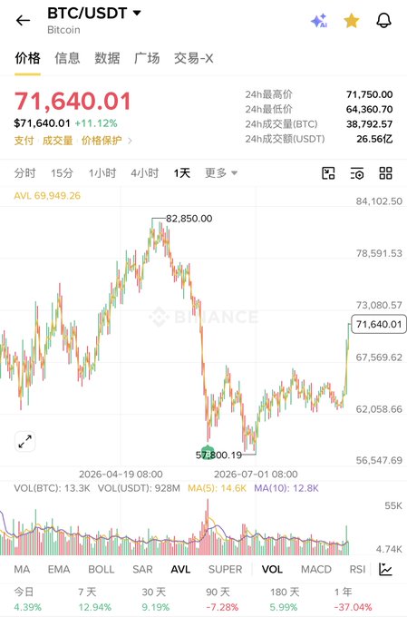 A Binance cryptocurrency app screenshot showing the BTC/USDT trading pair at $71,640.01 (+11.12%), displaying a price chart with a high of $82,850.00 and a low of $57,300.19.