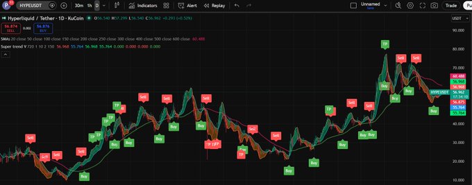 A Hyperliquid trading chart for KuCoin (KuCoin) showing a Supertrend indicator with buy/sell signals, currently trading around 59.8 with a 1D change of -0.29%.