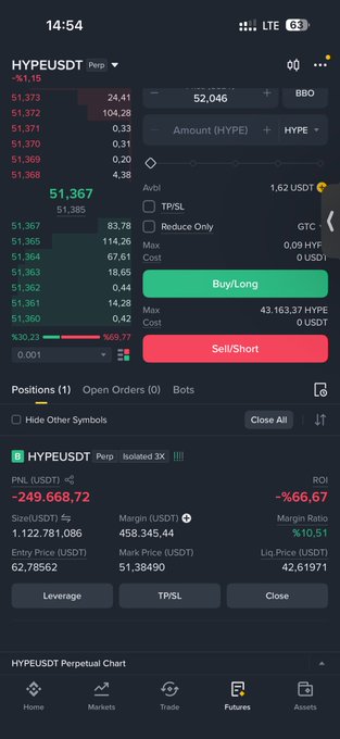 A screenshot of a Binance Futures trading interface showing a HYPEUSDT perpetual position with -249,668.72 USDT PNL (-66.67% ROI) at 62.78562 entry price, with order book data showing Buy/Long and Sell/Short buttons, illustrating the dramatic comeback of a previously heavily underwater position.