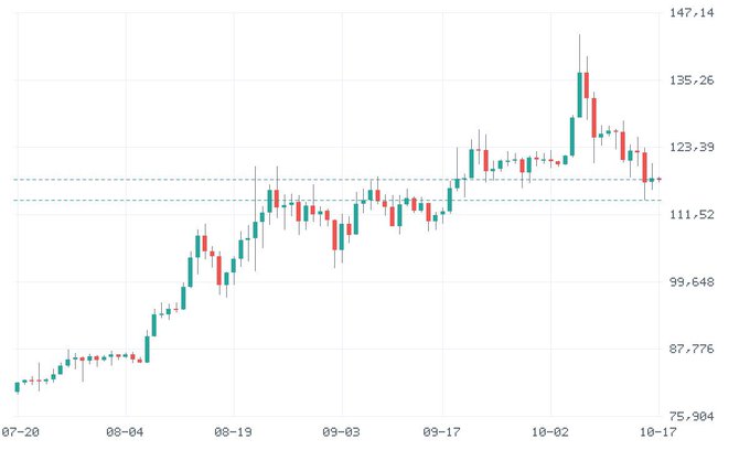 A financial candlestick chart showing price action between July 20 and October 17, with price levels marked on the right ranging from 75.904 to 147.14.