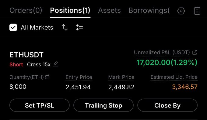 A trading platform interface shows an active short position on ETHUSDT with 15x cross leverage, displaying 8,000 ETH shorted at an entry price of 2,451.94, currently showing an unrealized profit of $17,020.00 (1.29%) with a mark price of 2,449.82.
