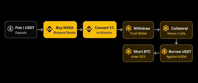 A flowchart diagram on a black background showing a crypto trading process: 'Fiat / USDT Deposit' → 'Buy NVDA Binance Stocks' → 'Convert 1:1 to bStocks' → 'Withdraw Trust Wallet' → 'Collateral Venus / Lista' → 'Borrow USDT Against NVDA' → 'Short BTC Aster DEX'.