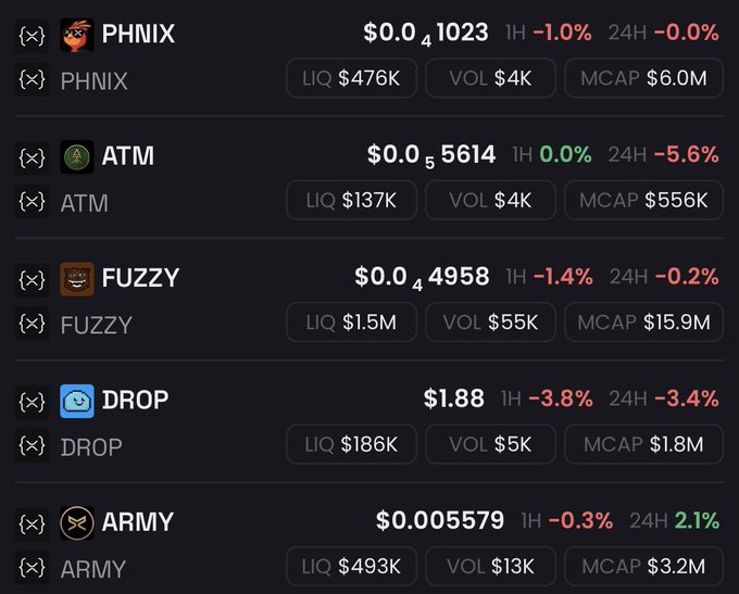 A cryptocurrency tracking interface displays market data for five meme coins—PHNIX, ATM, FUZZY, DROP, and ARMY—with notable metrics including FUZZY's $15.9M market cap, DROP's $1.88 price, and ARMY's 2.1% 24-hour gain. The dashboard visually confirms the post's recommendation of these five XRP meme coins, showing all tickers with their current prices, volume, liquidity, and market cap.