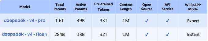 The image features a table with various columns and rows of data about two new models from DeepSeek V4 Flash and Pro. The first model is named "DeepSeek V4 Flash" and has a total active pre-trained parameters of 1,938,828. The second model is called "DeepSeek V4 Pro" with a total active pre-trained parameters of 3,743,827. Both models are described as affordable and getting there without trading away capability.