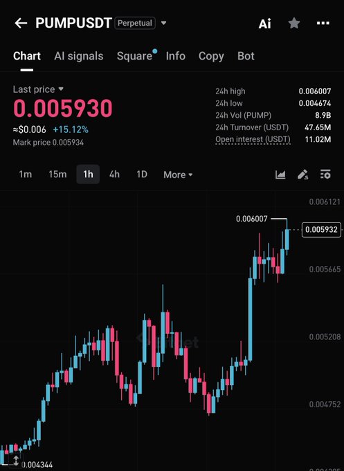 A cryptocurrency trading chart displays PUMPUSDT perpetual contract data with a last price of 0.005930 (+15.12%), showing a sharp upward trend from a low of 0.004344 to a 24-hour high of 0.006007, consistent with the "$pump" post indicating a significant price surge.