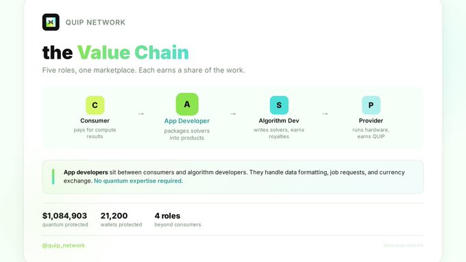 A light-themed informational graphic titled 'QUIP NETWORK the Value Chain' explaining four roles: Consumer, App Developer, Algorithm Dev, and Provider.