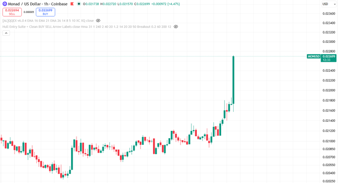 A TradingView chart of Monad / US Dollar on Coinbase (1h timeframe) showing price at 0.022699, up 6.600095%, with indicators including Hull Entry Suite, Clean BOT, and SELL Arrow.