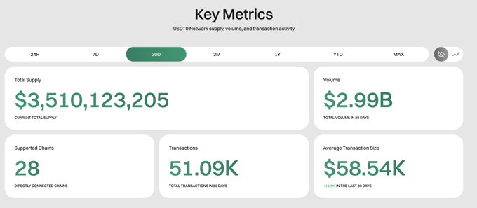 The image shows a "Key Metrics" dashboard for USDT0 Network over a 30-day period, displaying a total supply of $3,510,123,205 and a transaction volume of $2.99B, with 51.09K transactions across 28 supported chains and an average transaction size of $58.54K. This visually supports the post's claim that 51,000 transactions moved just under $3B through USDT0 in the last 30 days, directly matching the dashboard's volume and transaction count figures.