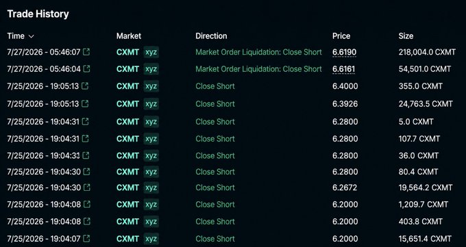 Trade history table showing multiple CXMT/USDT 'Close Short' orders and market order liquidations between July 25-27, 2026.