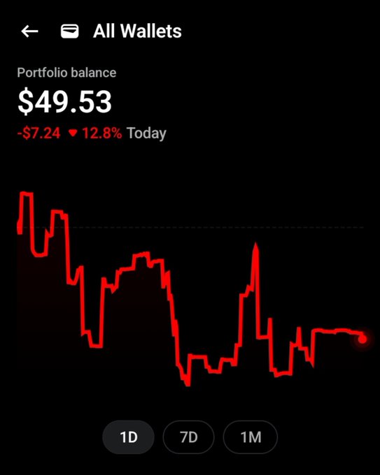 A cryptocurrency portfolio balance screen showing $49.53 with a red decline of -$7.24 or 12.8% today, accompanied by a downward-trending red line chart and time period options (1D, 7D, 1M).