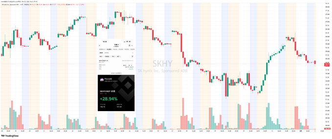 A TradingView candlestick chart of ticker SKHY (Sky Hydro Inc, Sponsored ADR) showing a stock pop with a +28.94% gain notification overlay.