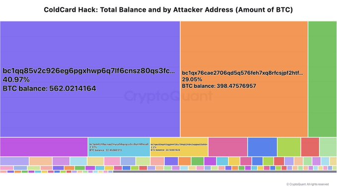 A treemap visualization titled "ColdCard Hack: Total Balance and by Attacker Address (Amount of BTC)" shows the distribution of stolen Bitcoin across multiple addresses, with the top two attacker addresses holding 562.021 BTC (40.97%) at "bc1qq85v2c926eg6p6gxhwp6q7lf6cnsz80qs3fc..." and 398.476 BTC (29.05%) at "bc1qx76cae2706qd5q576feh7xq8rfcsjpf2htf...". The image relates to the crypto market context by highlighting a notable security incident (ColdCard wallet hack) impacting BTC holdings, occurring amid the broader market snapshot showing BTC at $64K.
