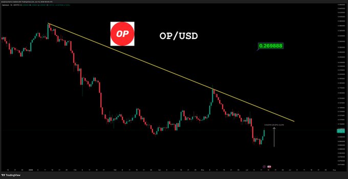 !"OP is below OP/USD, which means that it is underneath a red circle with an X through it."