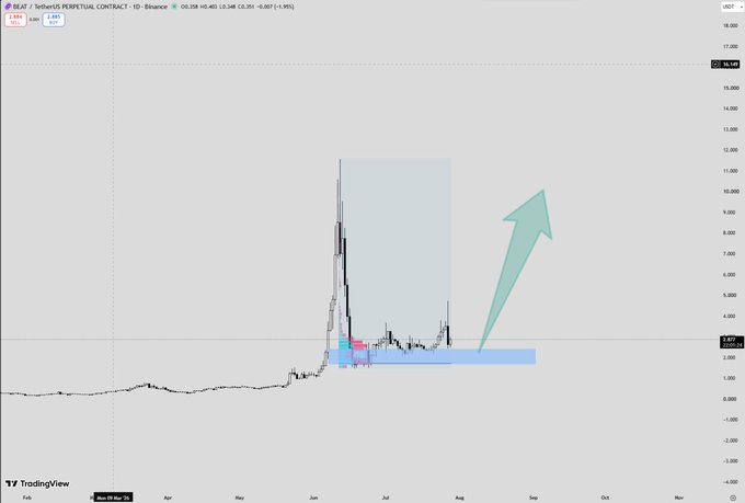 A TradingView chart of the NEAR/USDT perpetual contract showing a significant price spike followed by a decline, with a green arrow indicating a potential upward movement.