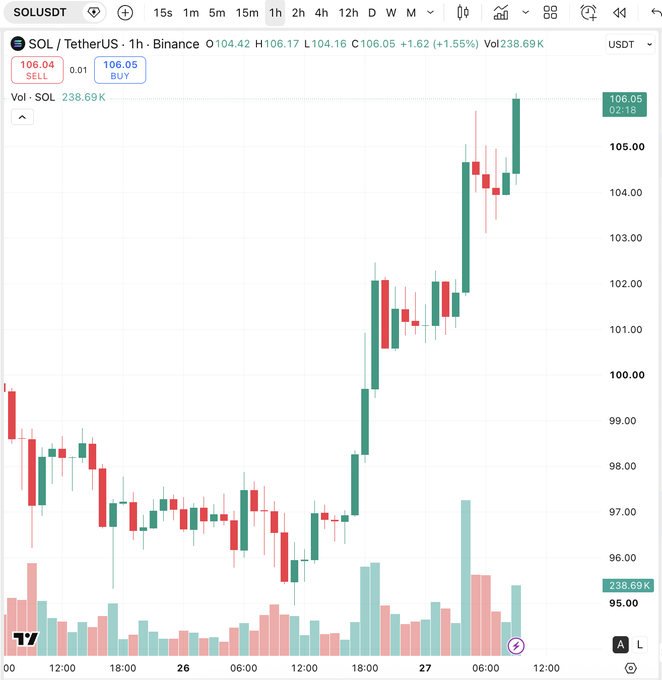 A candlestick trading chart from TradingView shows SOL/TetherUS on Binance at $106.04 (SELL) and $106.05 (BUY), up +1.55% with a volume of 238.69K.