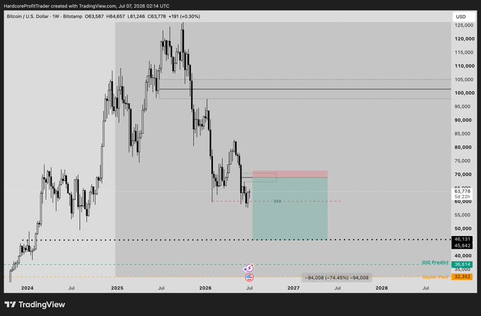 TradingView weekly BTC/USD chart showing Bitcoin at 63,778 USD (-0.30%) with annotations marking GWE Predict at 36,514 and Taylor Pict at 32,882.