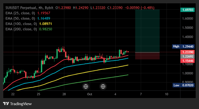 A TradingView chart for the SUIUSDT Perpetual pair on Bybit, showing a 4-hour candlestick chart with EMA (25, 50, 100, 200) indicators, currently priced at 1.23390, down 0.48%.
