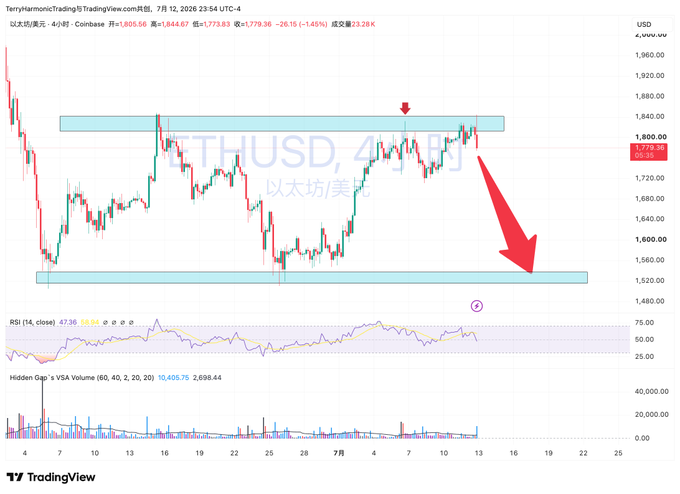 A TradingView chart of ETHUSD (Ethereum) on Coinbase, showing a 4-hour timeframe with the price at 1,773.83, down 1.45%, featuring a large red arrow pointing down toward a support zone around 1,520-1,560.