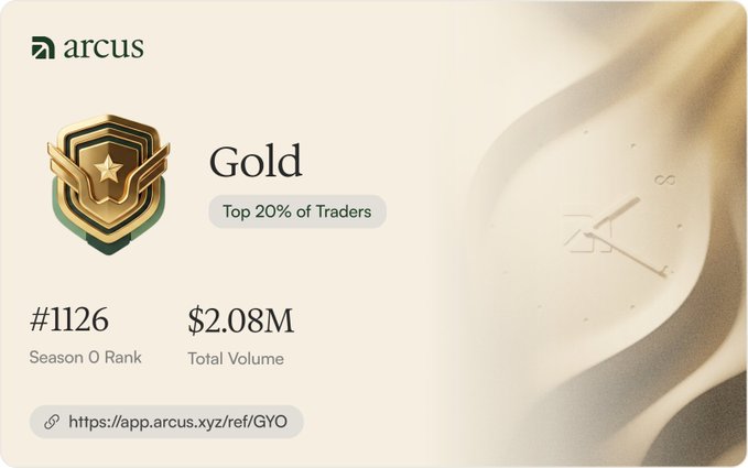 The image displays an Arcus profile card showing a "Gold" tier badge with "Top 20% of Traders" status, Season 0 Rank #1126, and Total Volume of $2.08M. The accompanying post celebrates earning Arcus Points, noting the user's achievement of $1.5M in trading volume over three days (building from $500K) by acting as a "rig" (rigidity/liquidity provider) — visualizing the result of their market-making strategy that pushed them into the top 20% tier.