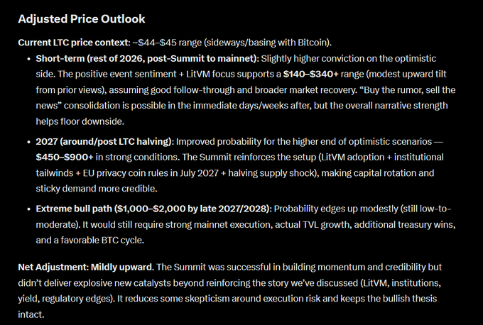 The image depicts a screenshot of a website called adjusted-price-outlook.com which has a black background with white text. On this site, there are several articles written by multiple individuals discussing the LTC (Litecoin) market and predicting its price trends in both short and long-term periods. The posts discuss various factors such as the recent Summit, the projected rise of Bitcoin in the post-SUMMIT era, and the expected increase in LitVM's influence on the market. The image also contains a line about LitVM that further elaborates on this topic. The purpose of this website is to provide advice on investing in LTC based on the collective expertise of its authors and insights from their analysis.