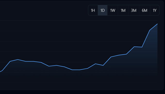 A line chart on a dark background showing an upward-trending blue line over a 1D timeframe, with selectable intervals 1H, 1D, 1W, 1M, 3M, 6M, 1Y.